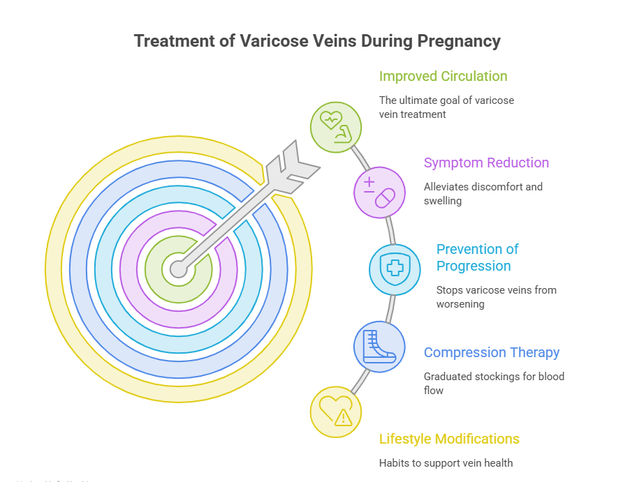 Treatment of Varicose Veins in Pregnancy